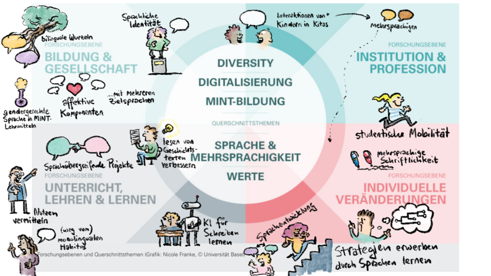 Forschungsebenen, ergänzt um verschiedene Expertise im Bereich Mehrsprachigkeit