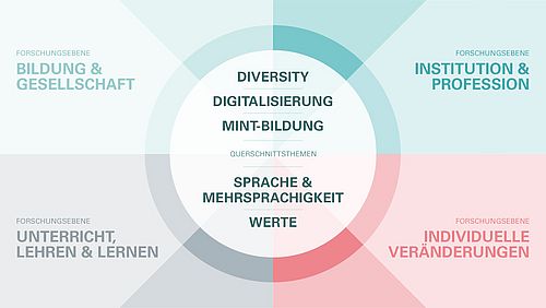 Grafik mit den Forschungsfeldern