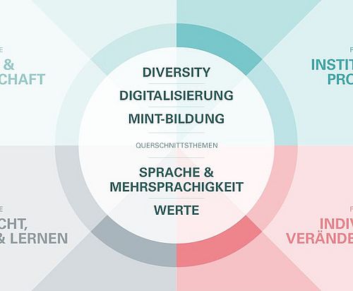 Grafik zu den Forschungsfeldern