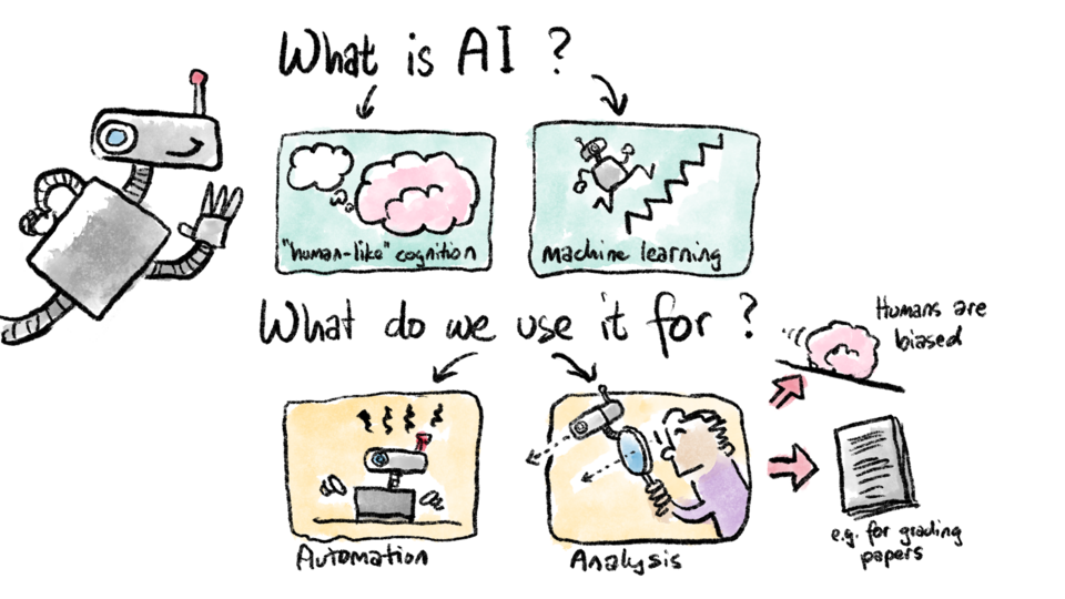 Grafisches Protokoll: What is AI? What do we use it for?